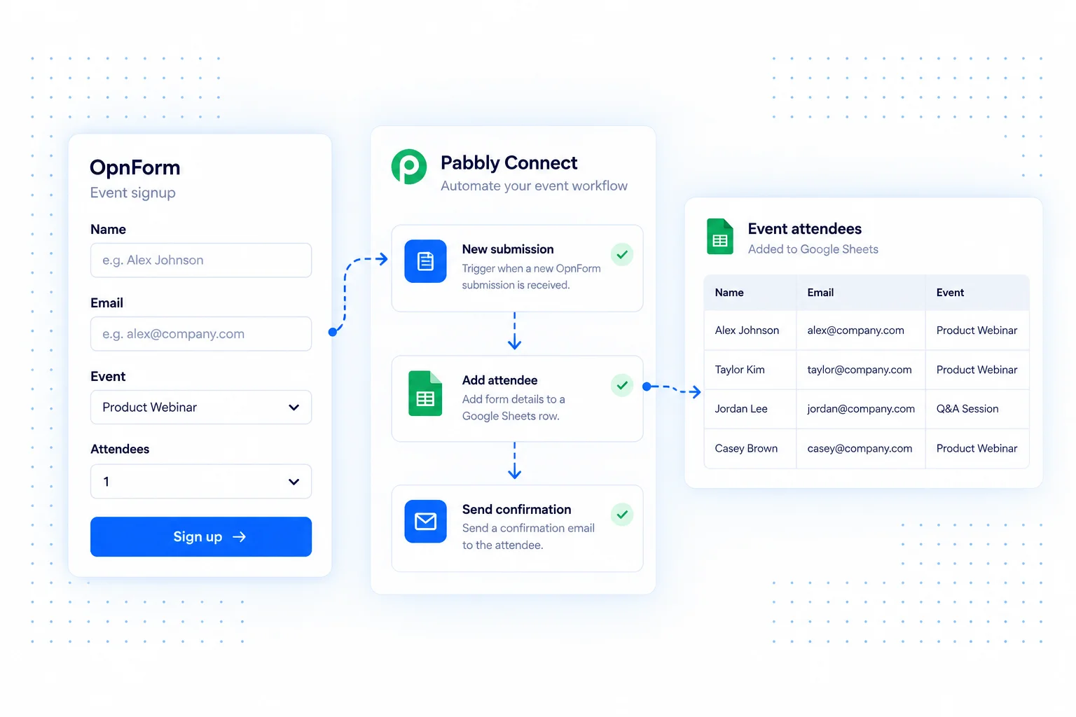 An event signup starting a Pabbly Connect workflow to add an attendee and send confirmation.
